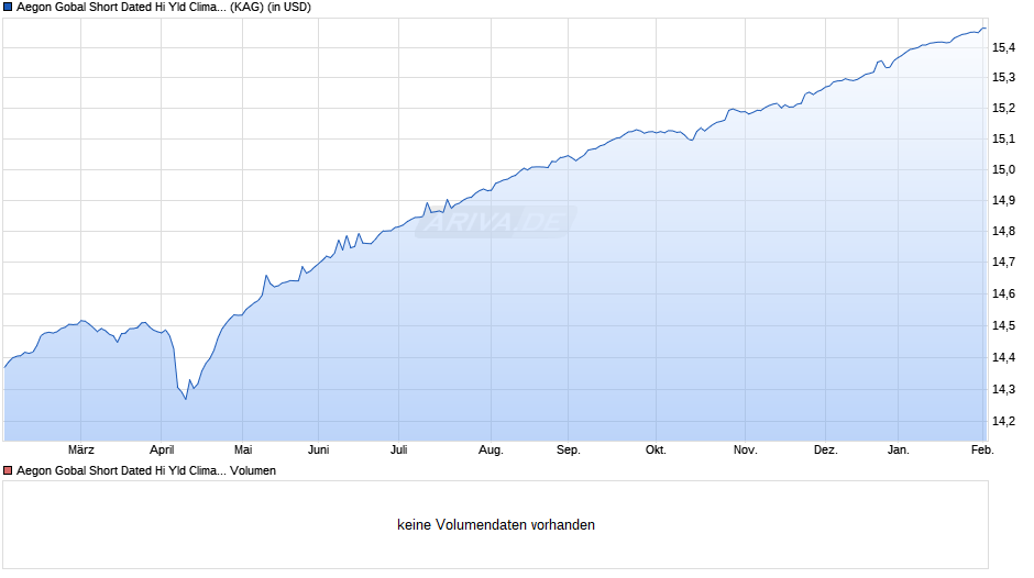 Aegon Gobal Short Dated Hi Yld Climate Transition USD C Cap Chart