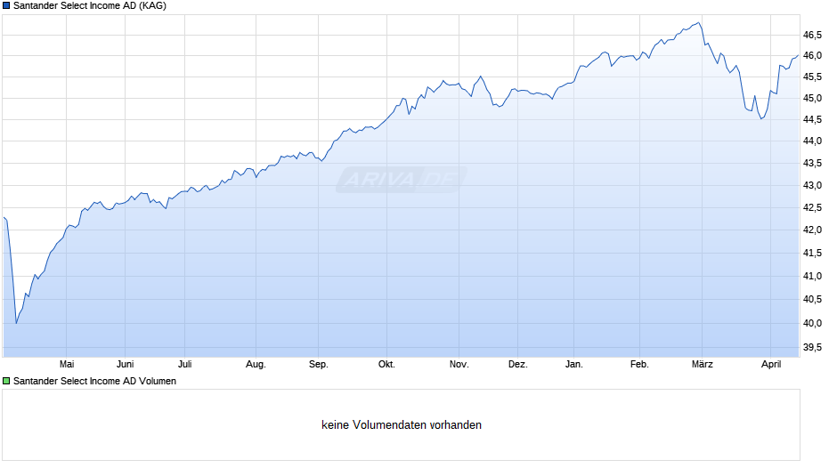 Santander Select Income AD Chart