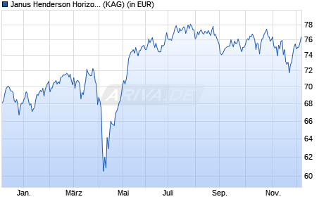 Performance des Janus Henderson Horizon Pan Europ. Smaller Companies A1 EUR (WKN A2DSQV, ISIN LU1611731263)