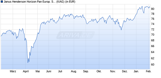 Performance des Janus Henderson Horizon Pan Europ. Smaller Companies A1 EUR (WKN A2DSQV, ISIN LU1611731263)