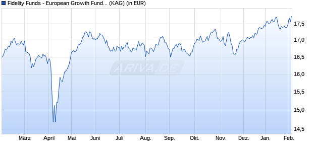 Performance des Fidelity Funds - European Growth Fund I Acc (EUR) (WKN A2DUB3, ISIN LU1642889510)