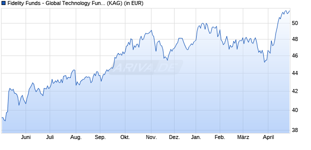 Performance des Fidelity Funds - Global Technology Fund I Acc (EUR) (WKN A2DUB4, ISIN LU1642889601)