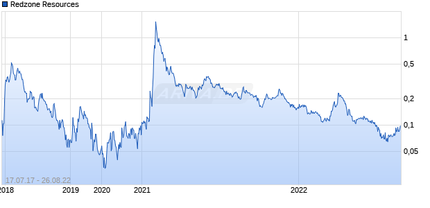 Redzone Resources Chart