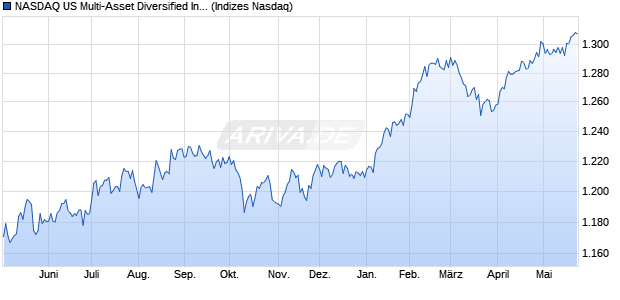 NASDAQ US Multi-Asset Diversified Income NTR Index Chart