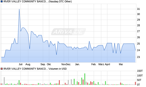 RIVER VALLEY COMMUNITY BANCORP Aktie Chart