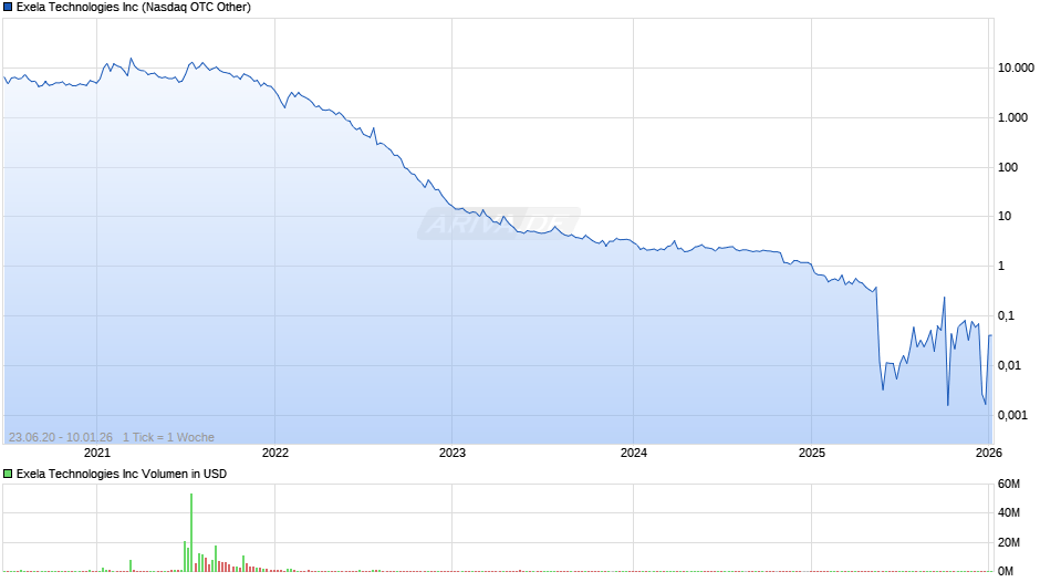 Exela Technologies Chart