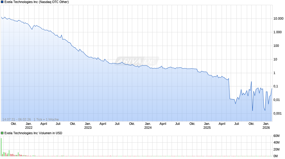 Exela Technologies Chart