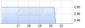 Exela Technologies Chart