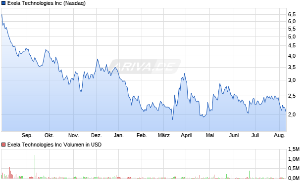 Exela Technologies Aktie Chart