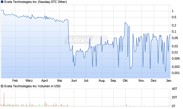 Exela Technologies Aktie Chart