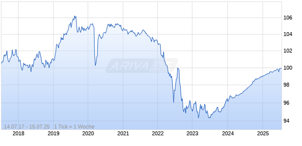0,875% Nestle Holdings Inc 17/25 auf Festzins Chart