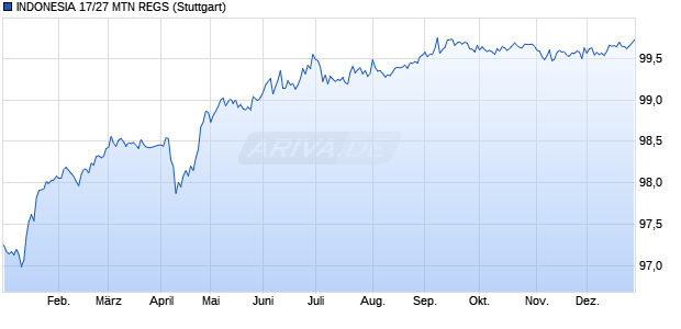 INDONESIA 17/27 MTN REGS (WKN A19LJ2, ISIN USY20721BT56) Chart