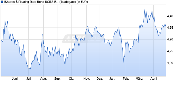 Performance des iShares $ Floating Rate Bond UCITS ETF USD (Dist) (WKN A2DS7X, ISIN IE00BZ048462)