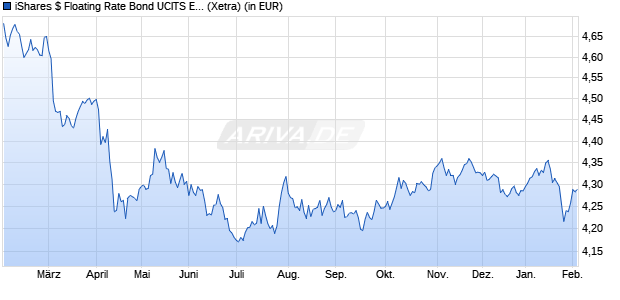 Performance des iShares $ Floating Rate Bond UCITS ETF USD (Dist) (WKN A2DS7X, ISIN IE00BZ048462)