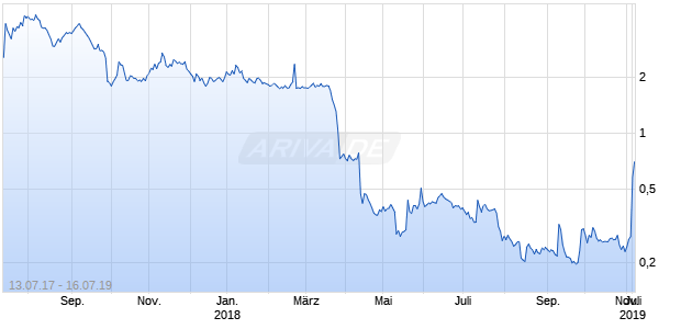 SPHERE 3D CORP. Chart