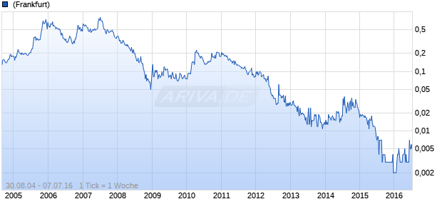 Mindoro Resources Chart