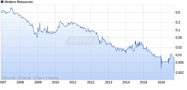 Mindoro Resources Chart
