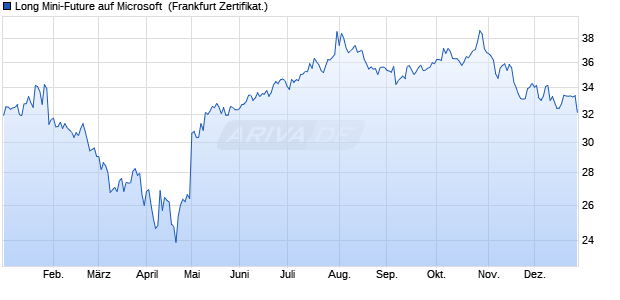Long Mini-Future auf Microsoft [Vontobel] (WKN: VL22PE) Chart