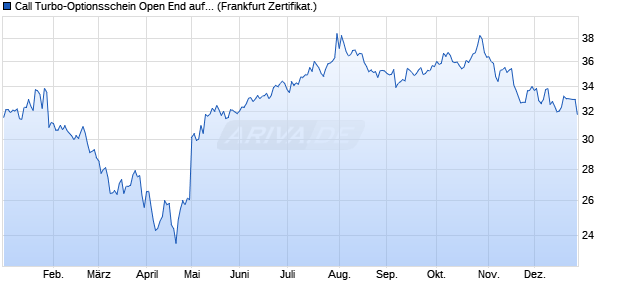 Call Turbo-Optionsschein Open End auf Microsoft [Vo. (WKN: VL22PM) Chart