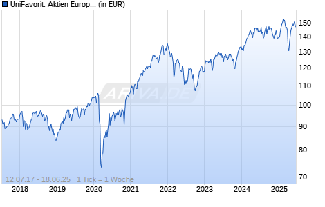 UniFavorit: Aktien Europa A Chart