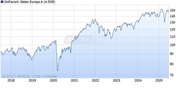 UniFavorit: Aktien Europa A Chart