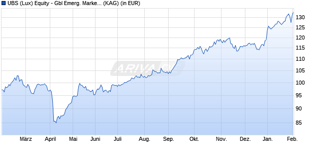 Performance des UBS (Lux) Equity - Gbl Emerg. Markets Oppor. (USD) Q-dist (WKN A2DSSZ, ISIN LU0399011450)