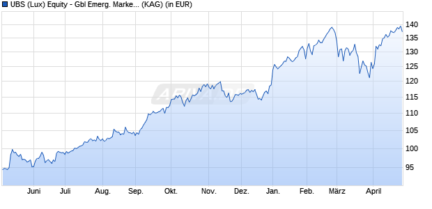 Performance des UBS (Lux) Equity - Gbl Emerg. Markets Oppor. (USD) Q-dist (WKN A2DSSZ, ISIN LU0399011450)