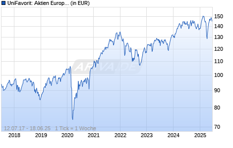 UniFavorit: Aktien Europa -net- A Chart