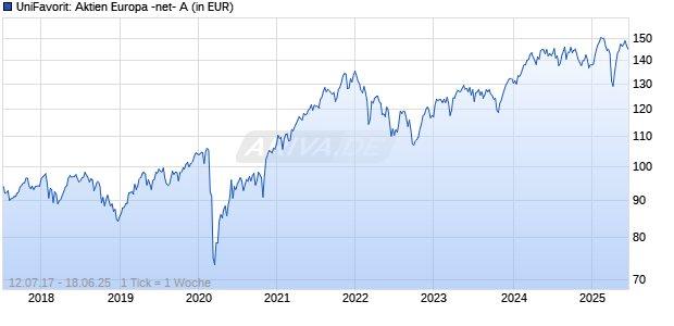 UniFavorit: Aktien Europa -net- A Chart