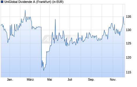 Performance des UniGlobal Dividende A (WKN A2DMRE, ISIN LU1570401114)