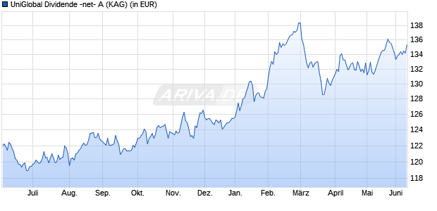 Performance des UniGlobal Dividende -net- A (WKN A2DMRF, ISIN LU1570401544)