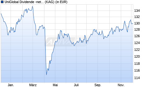 Performance des UniGlobal Dividende -net- A (WKN A2DMRF, ISIN LU1570401544)