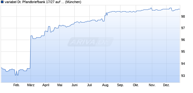 variabel Deutsche Pfandbriefbank 17/27 auf 10J.EUR. (WKN A2E4Y7, ISIN DE000A2E4Y70) Chart