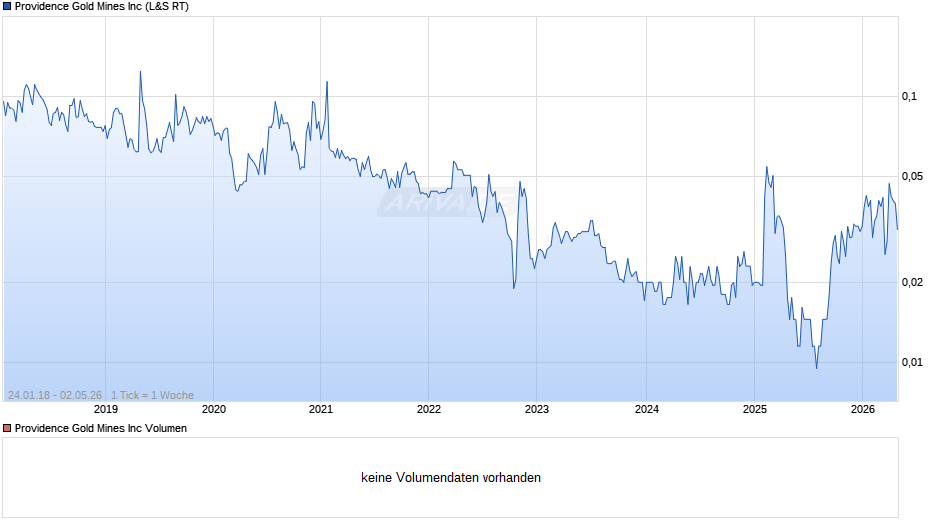 Providence Gold Mines Chart