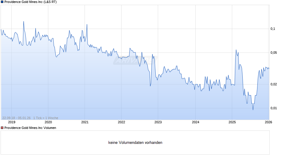 Providence Gold Mines Chart