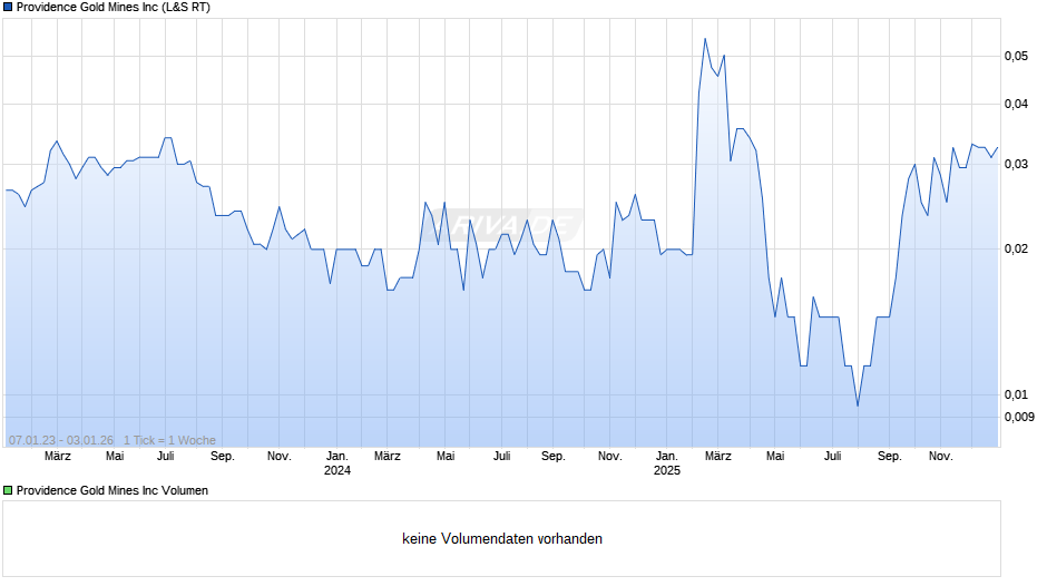 Providence Gold Mines Chart