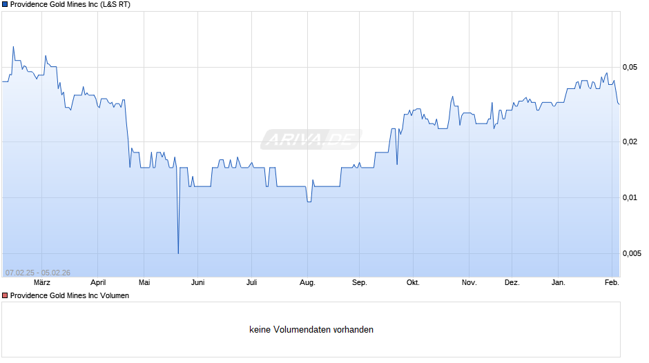 Providence Gold Mines Chart