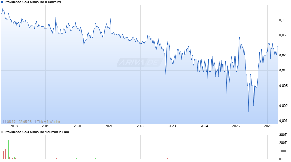 Providence Gold Mines Chart
