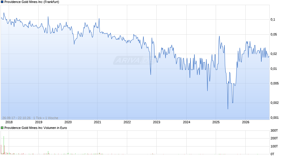 Providence Gold Mines Chart