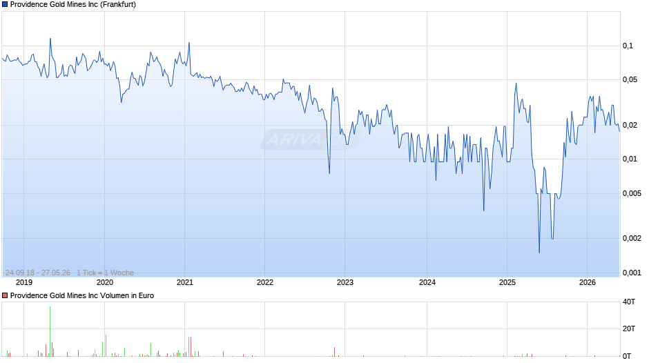 Providence Gold Mines Chart