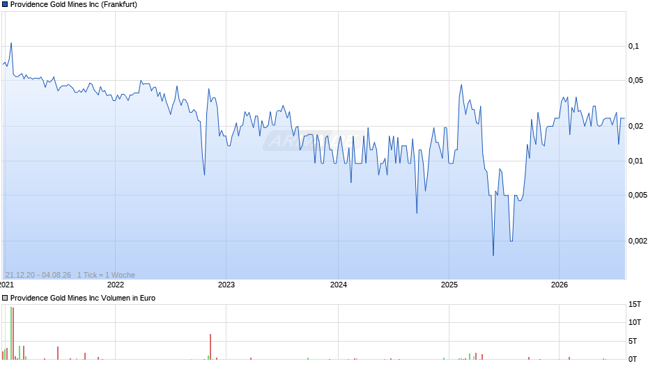 Providence Gold Mines Chart