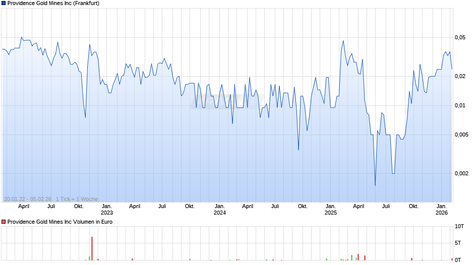 Providence Gold Mines Chart