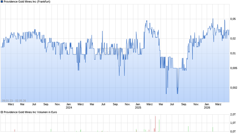 Providence Gold Mines Chart