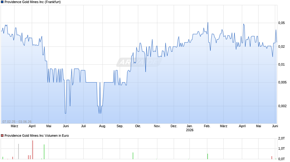 Providence Gold Mines Chart