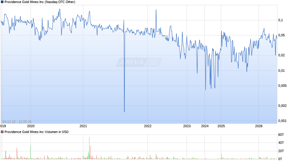 Providence Gold Mines Chart