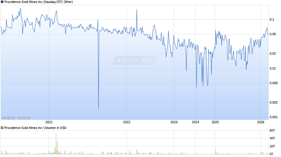 Providence Gold Mines Chart