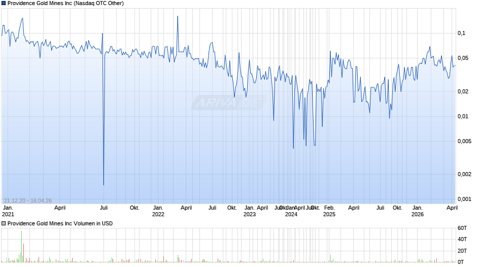 Providence Gold Mines Chart