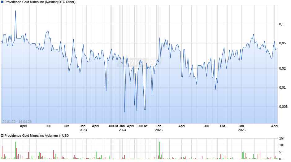 Providence Gold Mines Chart