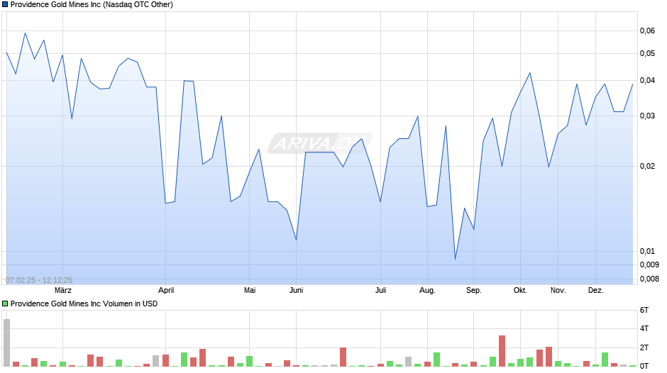 Providence Gold Mines Chart