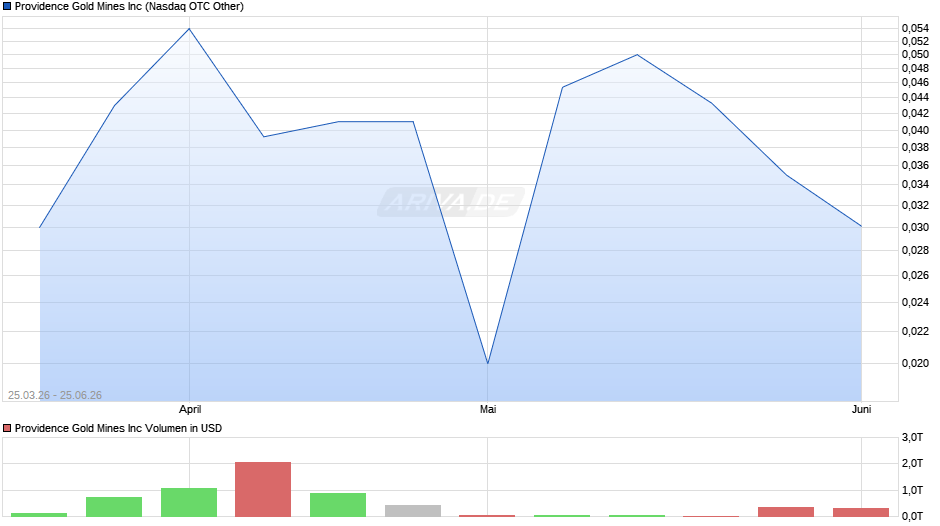 Providence Gold Mines Chart